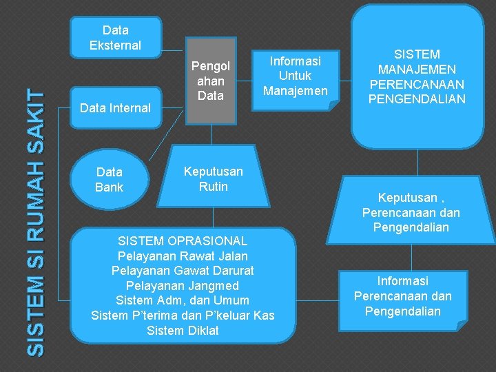 SISTEM SI RUMAH SAKIT Data Eksternal Data Internal Data Bank Pengol ahan Data Informasi