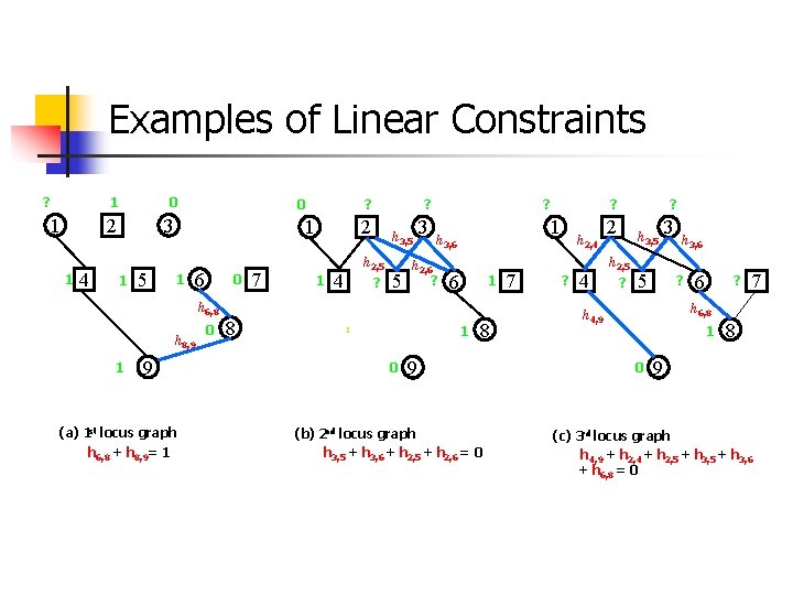 Examples of Linear Constraints ? 1 0 2 1 1 4 0 3 1