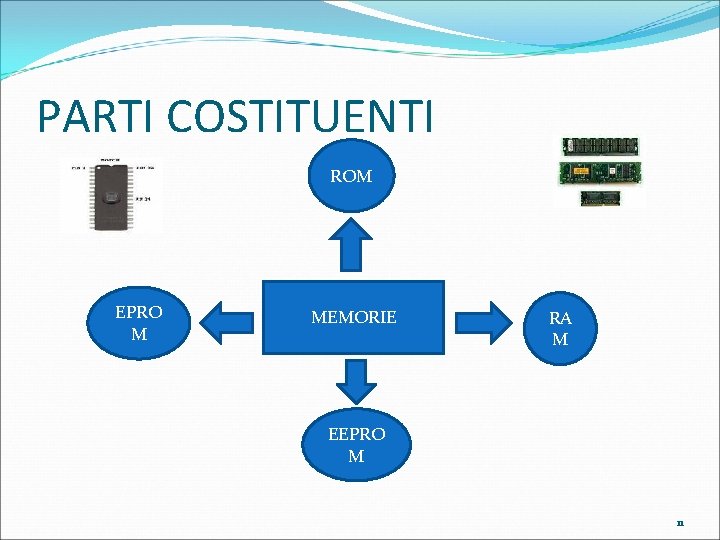 PARTI COSTITUENTI ROM EPRO M MEMORIE RA M EEPRO M 11 