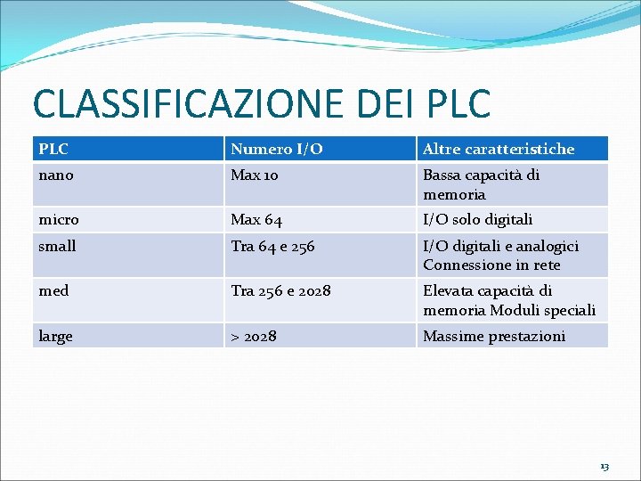 CLASSIFICAZIONE DEI PLC Numero I/O Altre caratteristiche nano Max 10 Bassa capacità di memoria