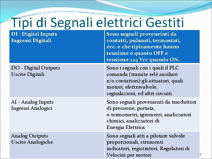 Tipi di Segnali elettrici Gestiti DI - Digital Inputs Ingressi Digitali Sono segnali proveneinti