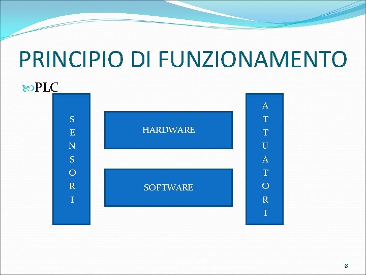 PRINCIPIO DI FUNZIONAMENTO PLC S E N S O R I HARDWARE SOFTWARE A