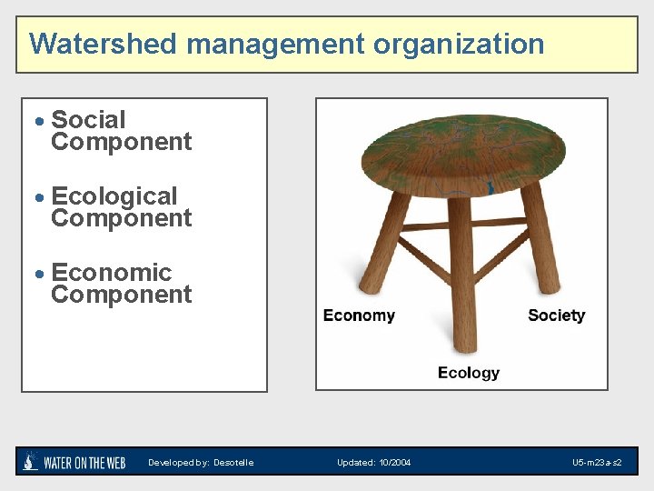 Watershed management organization · Social Component · Ecological Component · Economic Component Developed by: