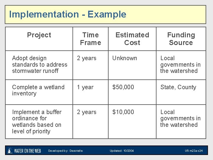 Implementation - Example Project Time Frame Estimated Cost Funding Source Adopt design standards to