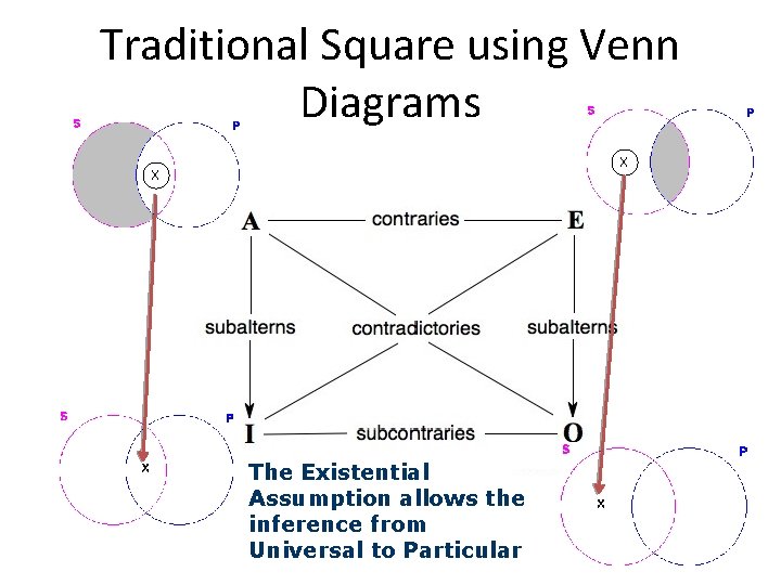 Traditional Square using Venn Diagrams X X The Existential Assumption allows the inference from