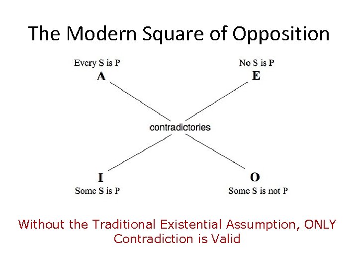 The Modern Square of Opposition Without the Traditional Existential Assumption, ONLY Contradiction is Valid