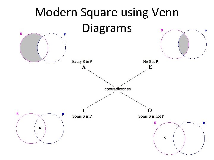 Modern Square using Venn Diagrams 