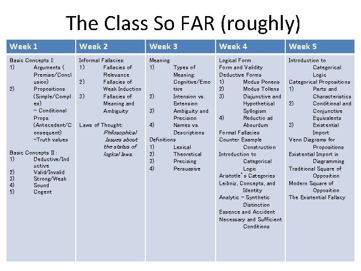 The Class So FAR (roughly) Week 1 Week 2 Week 3 Week 4 Week