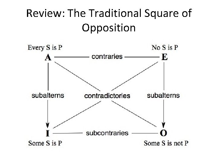 Review: The Traditional Square of Opposition 