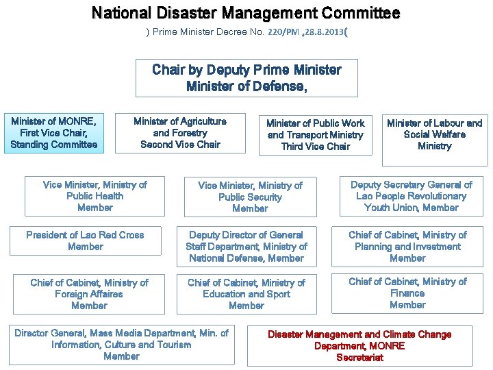 National Disaster Management Committee ) Prime Minister Decree No. 220/PM , 28. 8. 2013