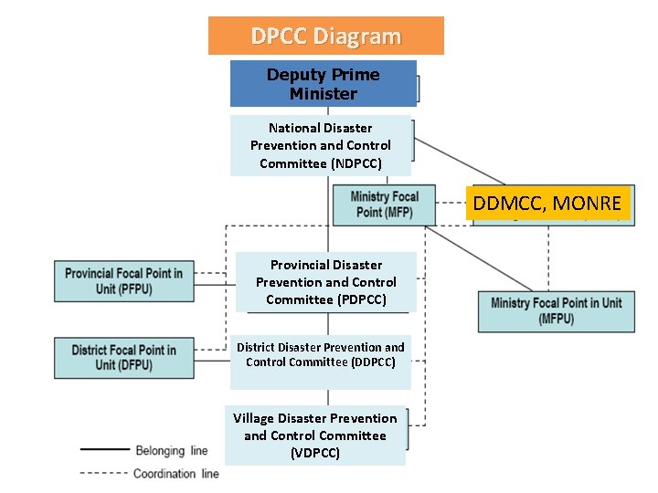 DPCC Diagram Deputy Prime Minister National Disaster Prevention and Control Committee (NDPCC) DDMCC, MONRE