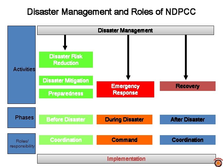 Disaster Management and Roles of NDPCC Disaster Management Activities Disaster Risk Reduction Disaster Mitigation