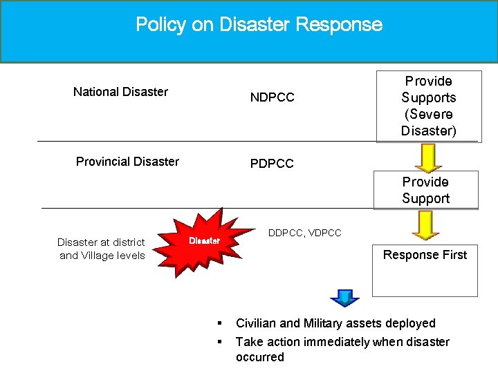 Policy on Disaster Response National Disaster NDPCC Provincial Disaster PDPCC Provide Supports (Severe Disaster)