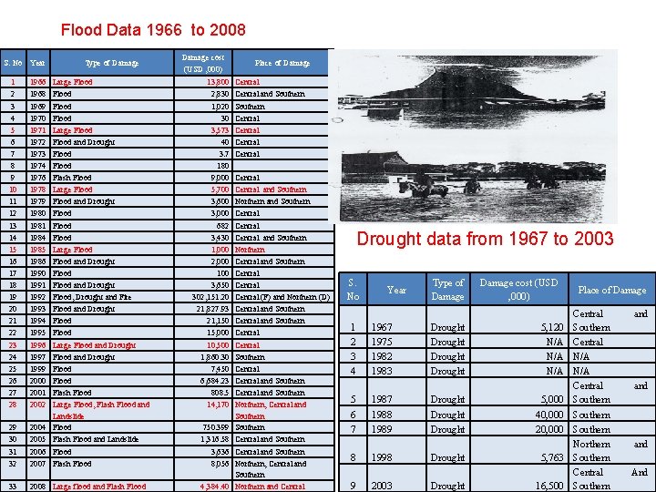 Flood Data 1966 to 2008 S. No Year Type of Damage 1 2 3