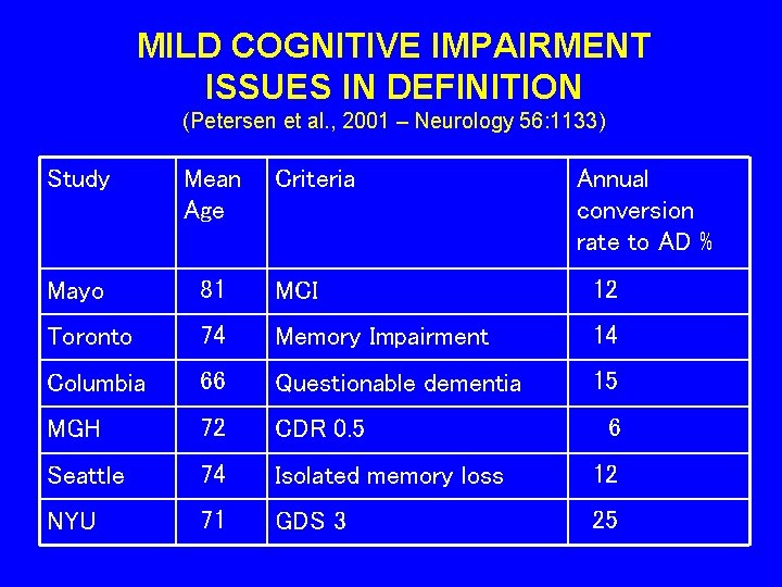 MILD COGNITIVE IMPAIRMENT ISSUES IN DEFINITION (Petersen et al. , 2001 – Neurology 56: