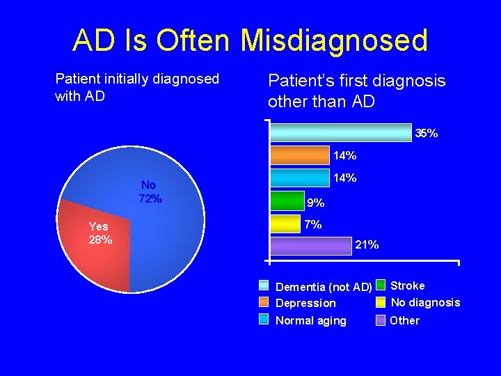 AD Is Often Misdiagnosed Patient initially diagnosed with AD Patient’s first diagnosis other than