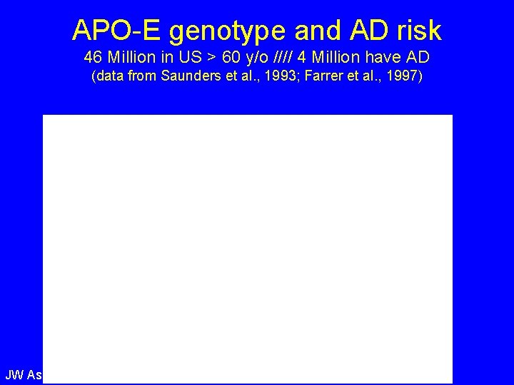 APO-E genotype and AD risk 46 Million in US > 60 y/o //// 4