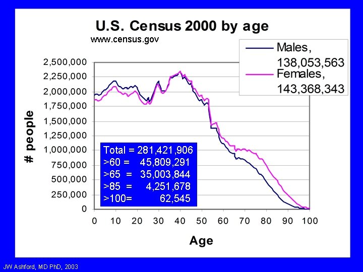 www. census. gov Total = 281, 421, 906 >60 = 45, 809, 291 >65