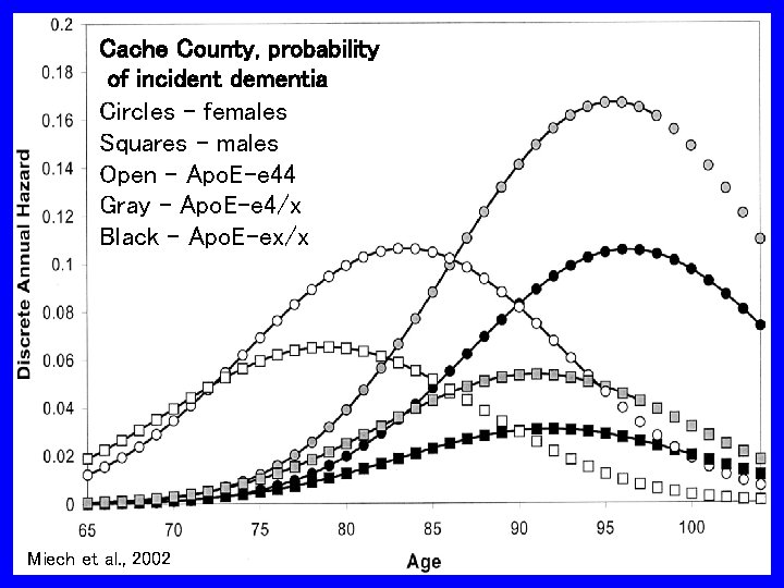 Cache County, probability of incident dementia Circles – females Squares - males Open –