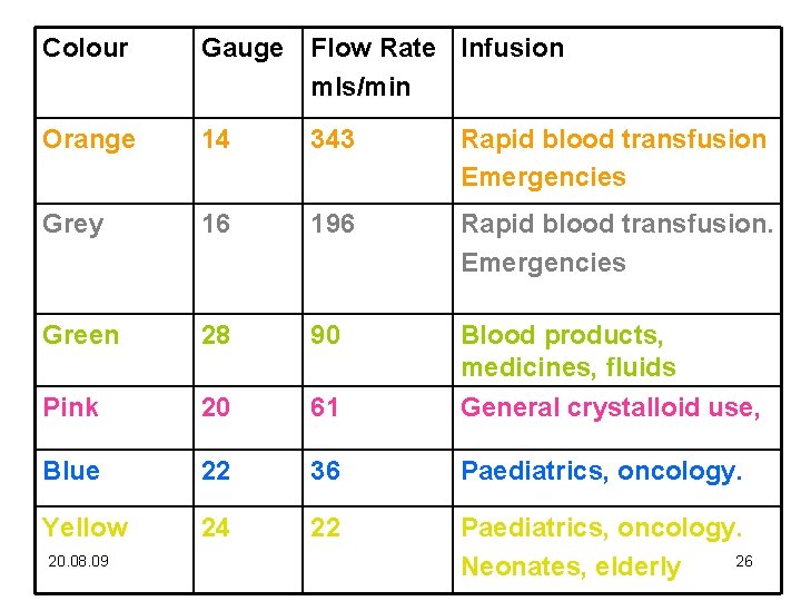Colour Gauge Flow Rate Infusion mls/min Orange 14 343 Rapid blood transfusion Emergencies Grey