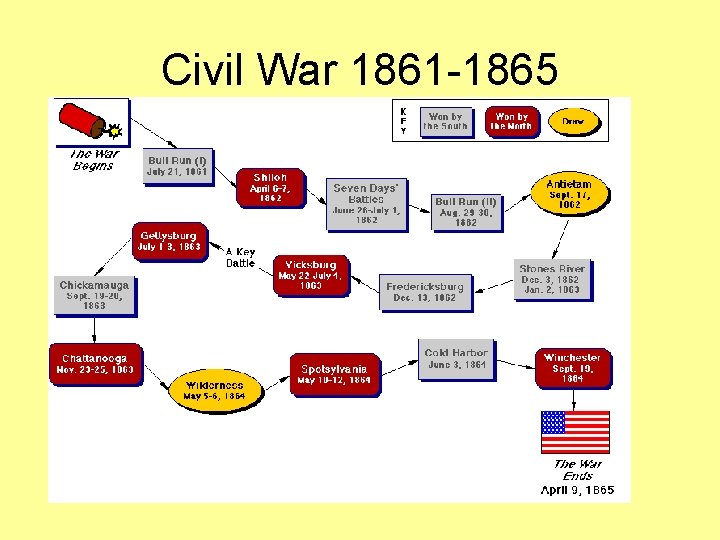 Civil War 1861 -1865 