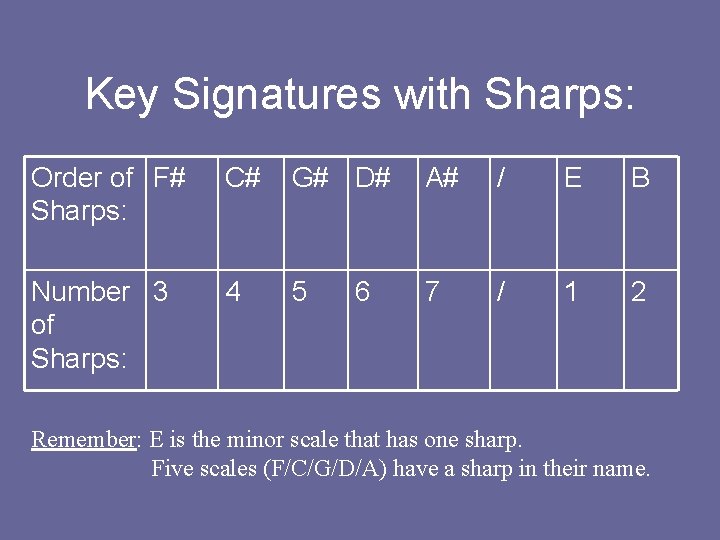 Key Signatures with Sharps: Order of F# Sharps: C# G# D# A# / E