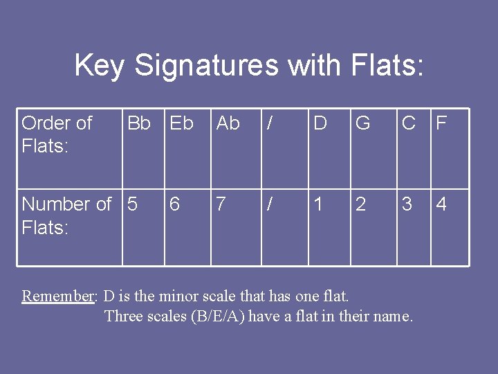 Key Signatures with Flats: Order of Flats: Bb Eb Number of 5 Flats: 6