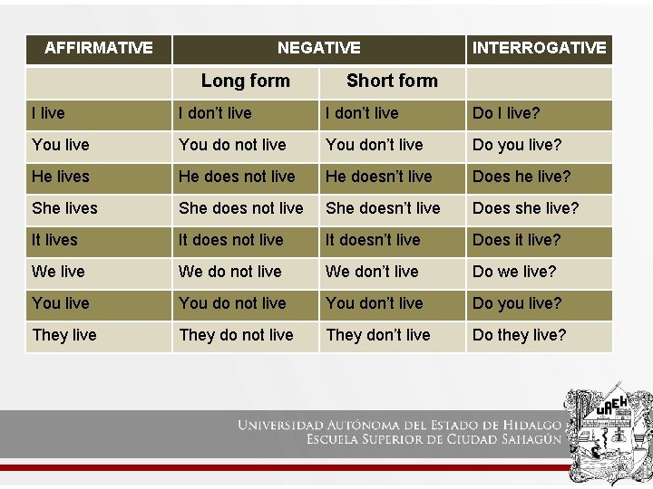 AFFIRMATIVE NEGATIVE Long form INTERROGATIVE Short form I live I don’t live Do I