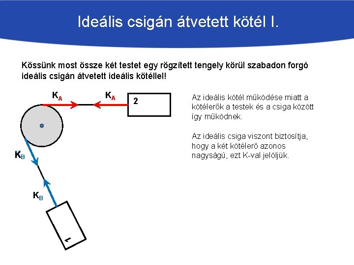 Ideális csigán átvetett kötél I. Kössünk most össze két testet egy rögzített tengely körül