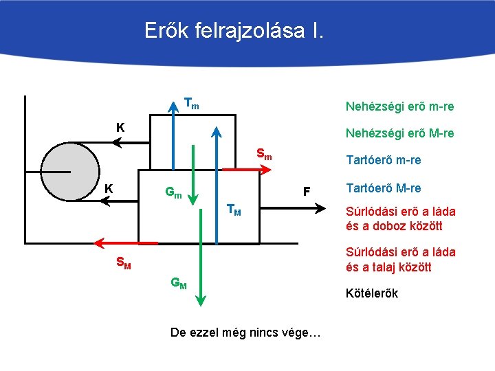 Erők felrajzolása I. Tm Nehézségi erő m-re K Nehézségi erő M-re Sm K Tartóerő