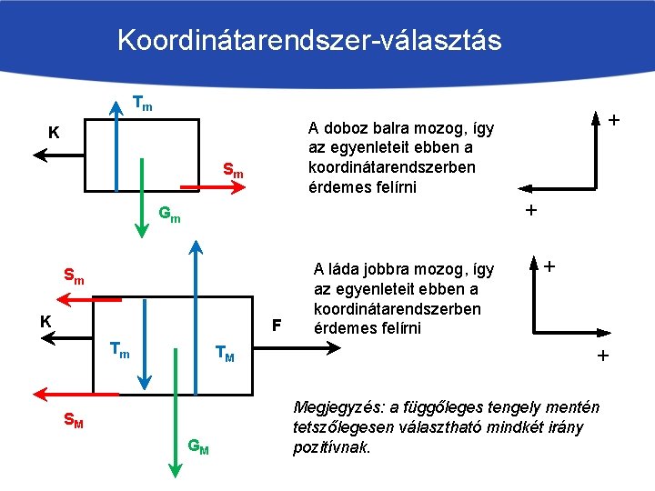 Koordinátarendszer-választás Tm + A doboz balra mozog, így az egyenleteit ebben a koordinátarendszerben érdemes