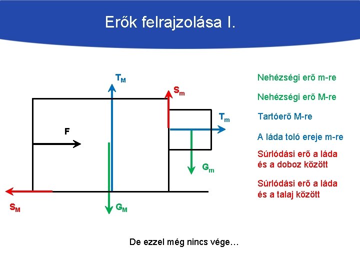 Erők felrajzolása I. TM Nehézségi erő m-re Sm Nehézségi erő M-re Tm F Tartóerő