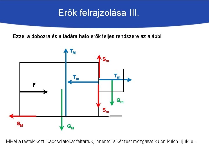 Erők felrajzolása III. Ezzel a dobozra és a ládára ható erők teljes rendszere az