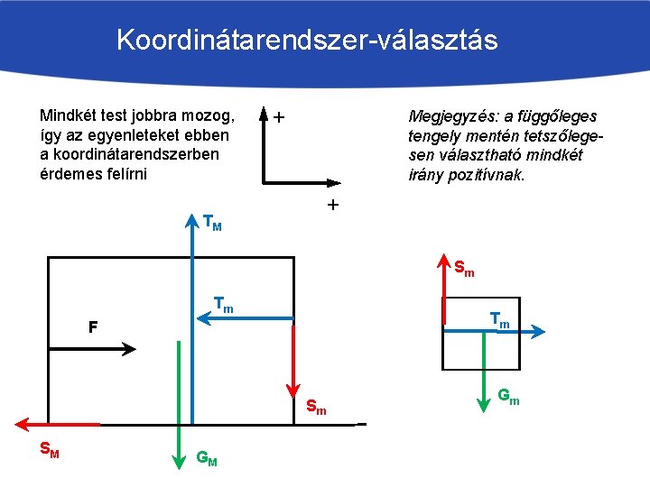 Koordinátarendszer-választás Mindkét test jobbra mozog, így az egyenleteket ebben a koordinátarendszerben érdemes felírni +