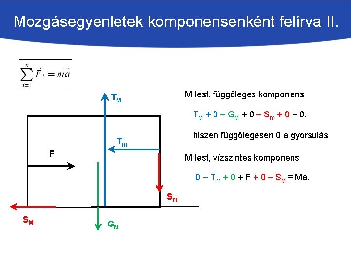 Mozgásegyenletek komponensenként felírva II. M test, függőleges komponens TM TM + 0 – GM