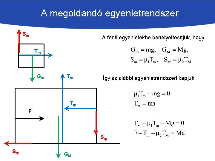 A megoldandó egyenletrendszer Sm A fenti egyenletekbe behelyettesítjük, hogy Tm Gm TM Így az