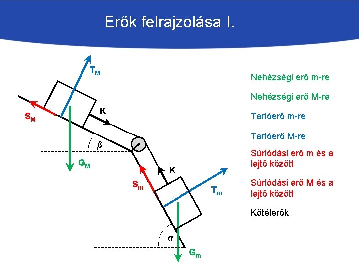 Erők felrajzolása I. TM Nehézségi erő m-re Nehézségi erő M-re K SM Tartóerő m-re