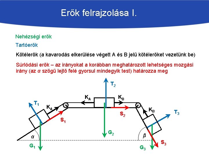 Erők felrajzolása I. Nehézségi erők Tartóerők Kötélerők (a kavarodás elkerülése végett A és B