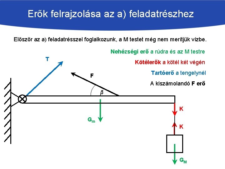 Erők felrajzolása az a) feladatrészhez Először az a) feladatrésszel foglalkozunk, a M testet még