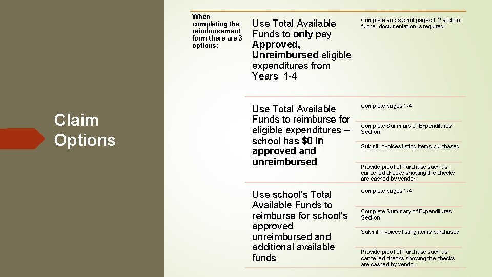 When completing the reimbursement form there are 3 options: Claim Options Use Total Available