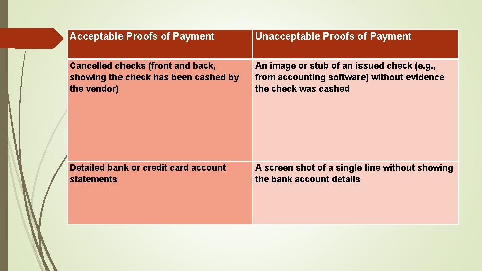 Acceptable Proofs of Payment Unacceptable Proofs of Payment Cancelled checks (front and back, showing