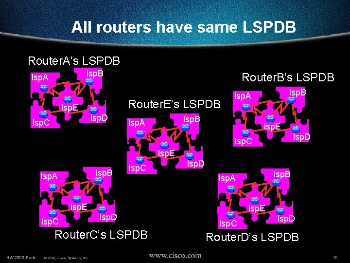 All routers have same LSPDB Router. A’s LSPDB lsp. A Router. E’s LSPDB lsp.