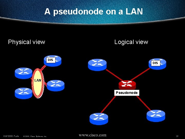 A pseudonode on a LAN Physical view Logical view DIS LAN Pseudonode NW’ 2000