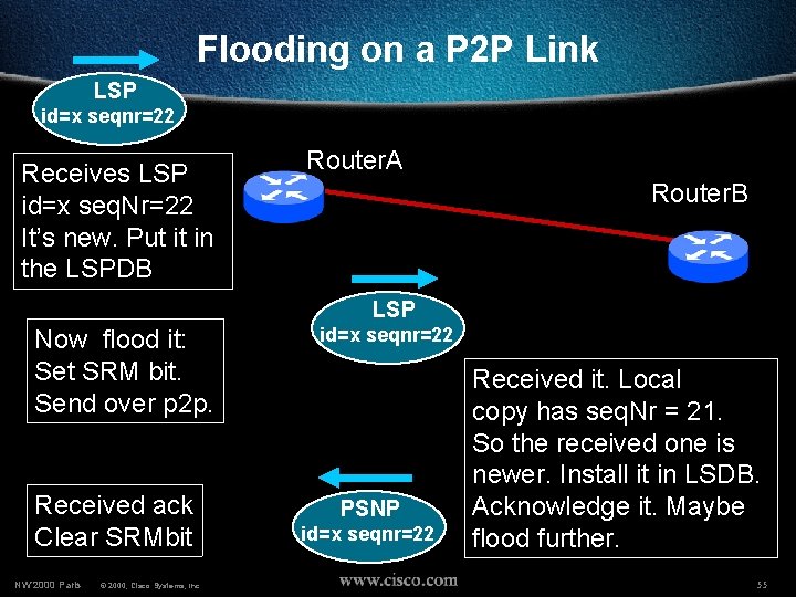 Flooding on a P 2 P Link LSP id=x seqnr=22 Receives LSP id=x seq.