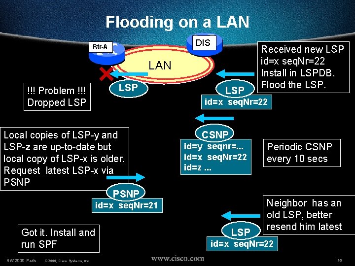 Flooding on a LAN DIS Rtr-A LAN !!! Problem !!! Dropped LSP LSP id=x