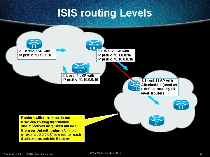 ISIS routing Levels L 1 2. Level-1 LSP with IP prefix: 10. 1. 0.