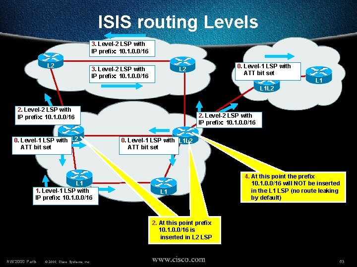 ISIS routing Levels 3. Level-2 LSP with IP prefix: 10. 1. 0. 0/16 L