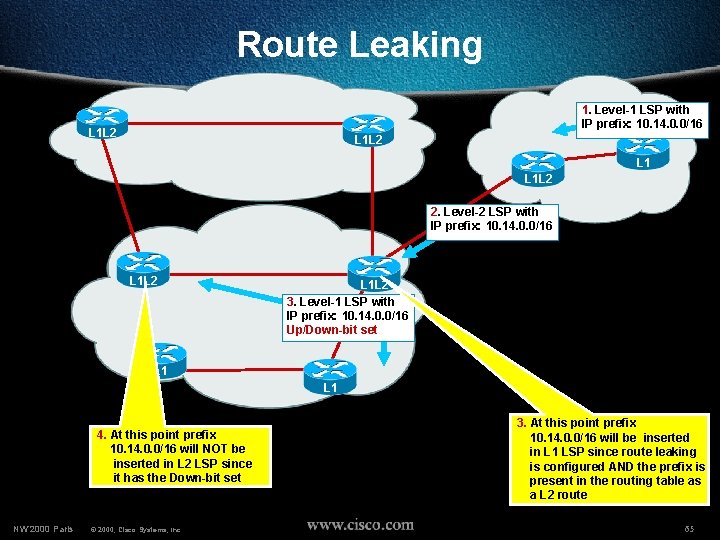 Route Leaking 1. Level-1 LSP with IP prefix: 10. 14. 0. 0/16 L 1