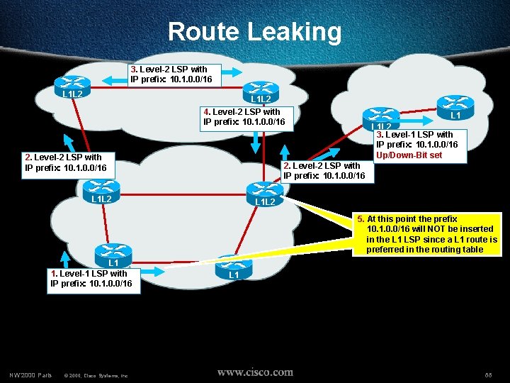 Route Leaking 3. Level-2 LSP with IP prefix: 10. 1. 0. 0/16 L 1