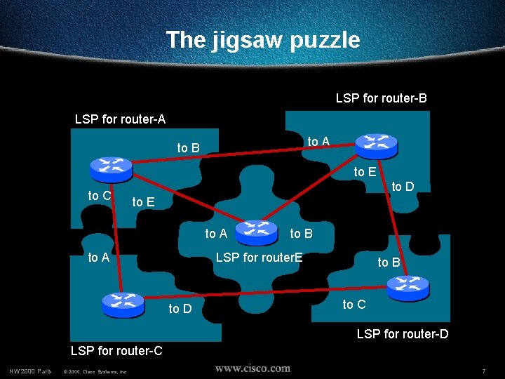 The jigsaw puzzle LSP for router-B LSP for router-A to B to E to